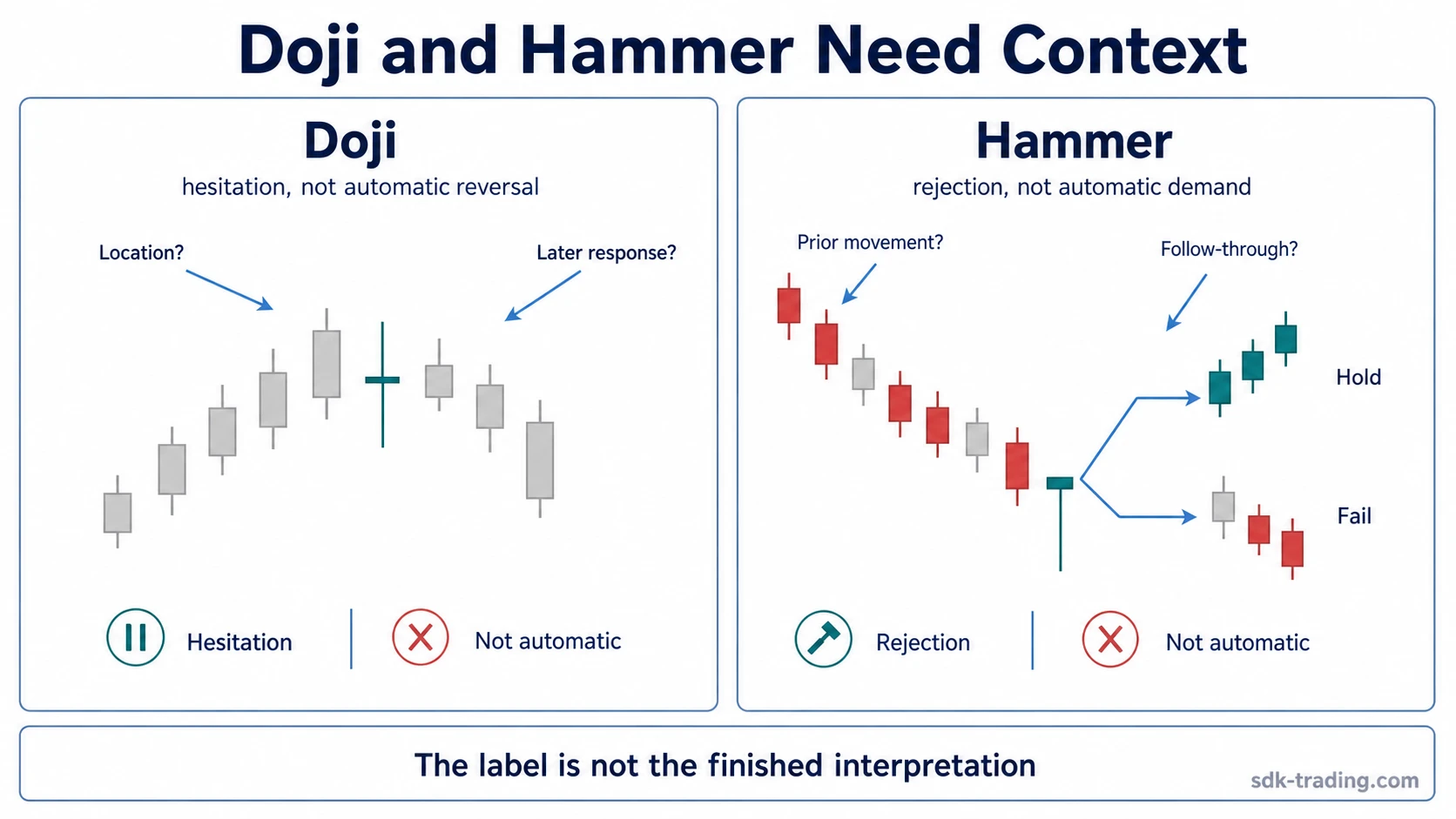Doji and hammer context comparison showing location, prior movement, and later response checks