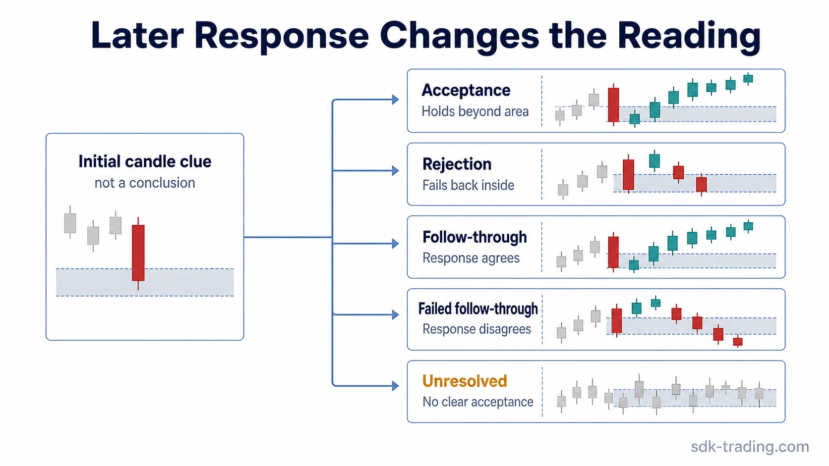 Candlestick response map showing acceptance, rejection, follow-through, failed follow-through, and unresolved overlap