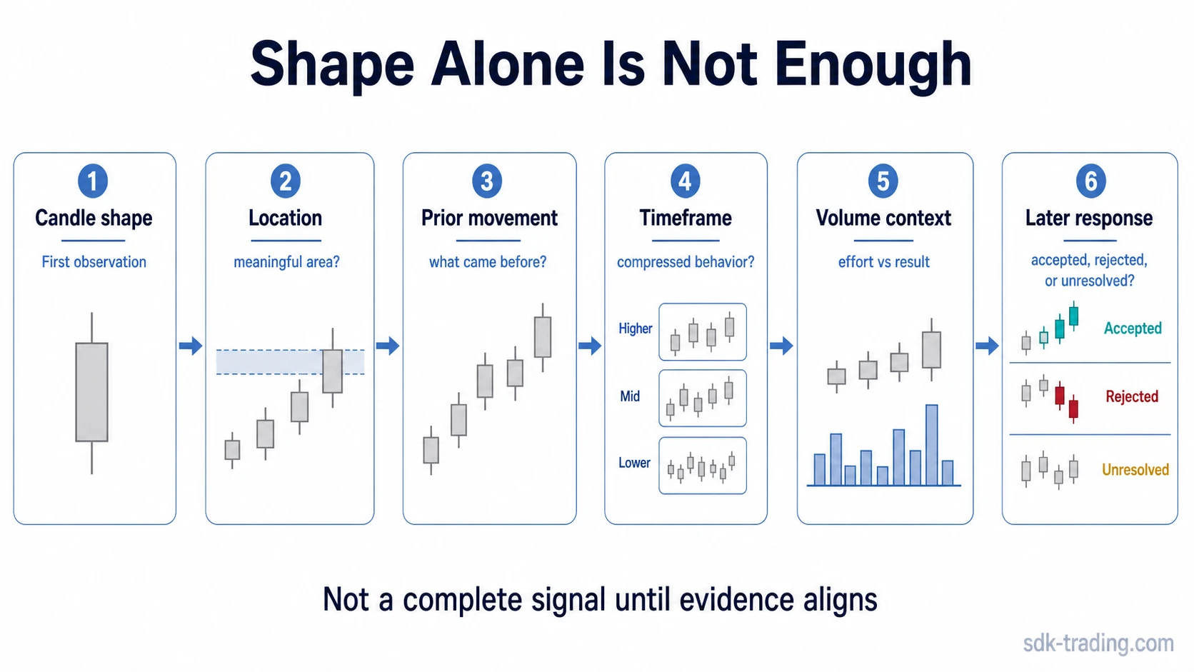 Candlestick mistake map showing shape, location, prior movement, timeframe, volume context, and later response