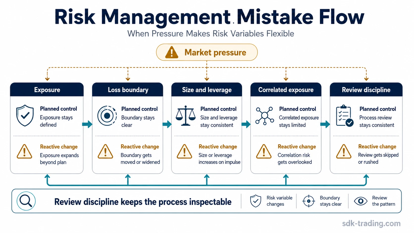 Risk management mistake flow showing exposure, loss boundary, size and leverage, correlated exposure, and review discipline under pressure