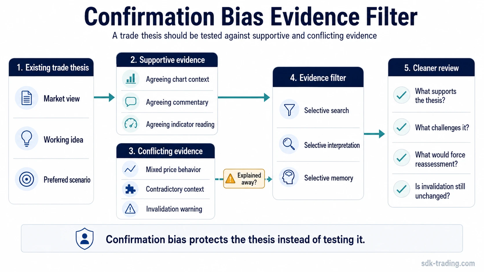 Confirmation bias evidence filter diagram showing a trade thesis, supportive evidence, conflicting evidence, review, and invalidation check.