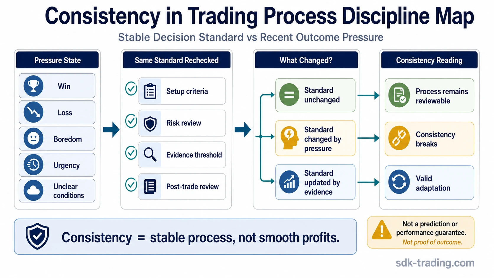 Process map showing how consistency in trading separates a stable decision standard from pressure after wins, losses, boredom, urgency, or unclear conditions.