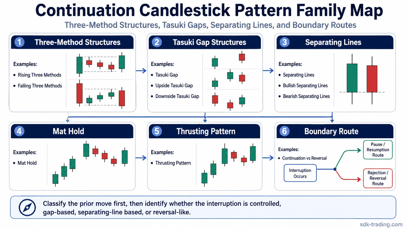 Continuation candlestick pattern family map showing three-method structures, Tasuki gaps, separating lines, mat hold, thrusting pattern, and continuation-versus-reversal boundaries