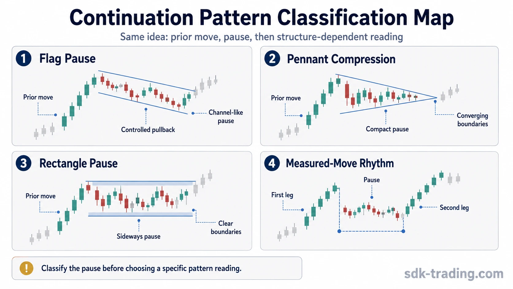 Simplified classification map comparing flag, pennant, rectangle, and measured-move continuation structures