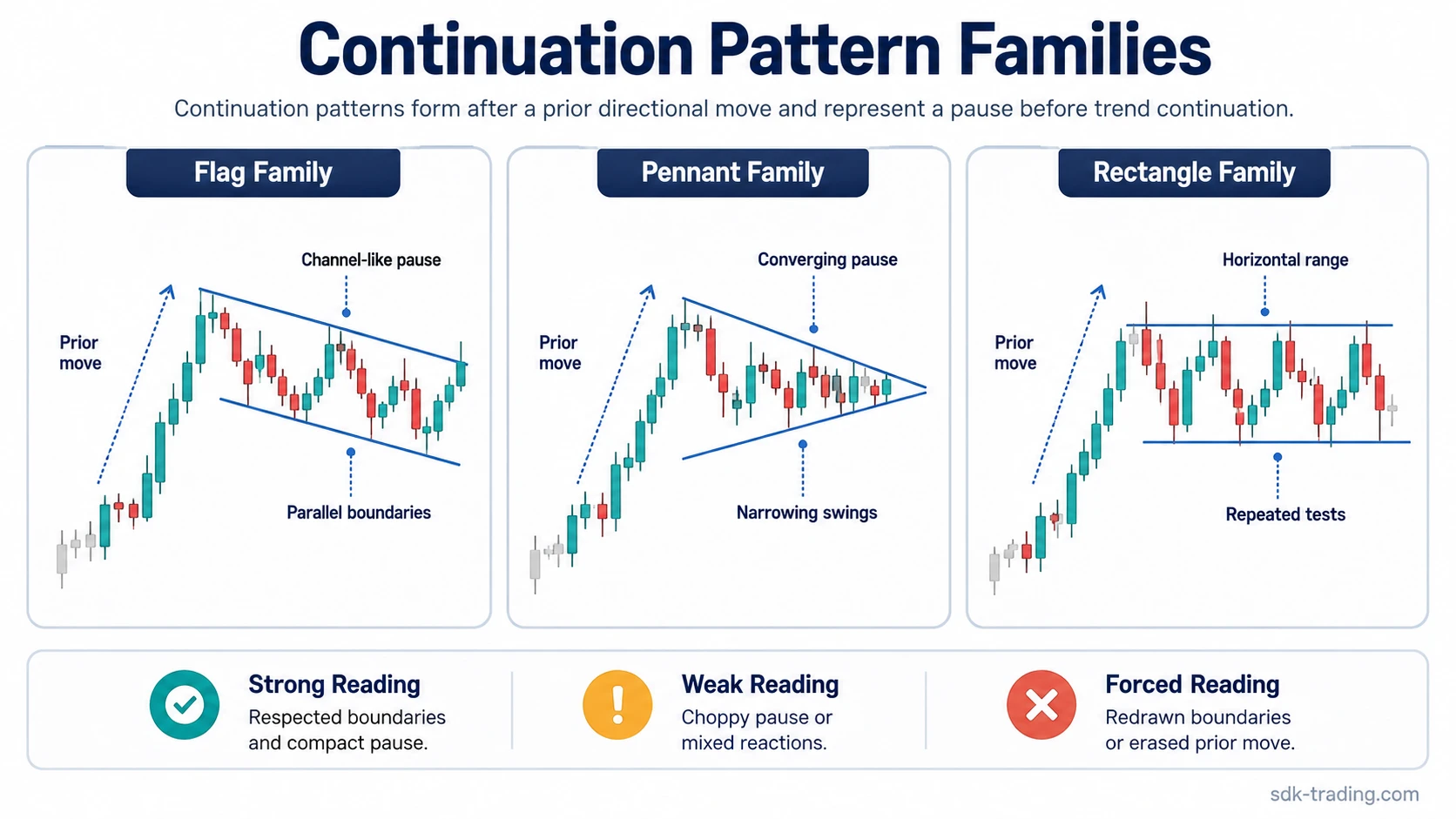 Continuation chart pattern families grouped by flag, pennant, and rectangle pause structures after a prior move