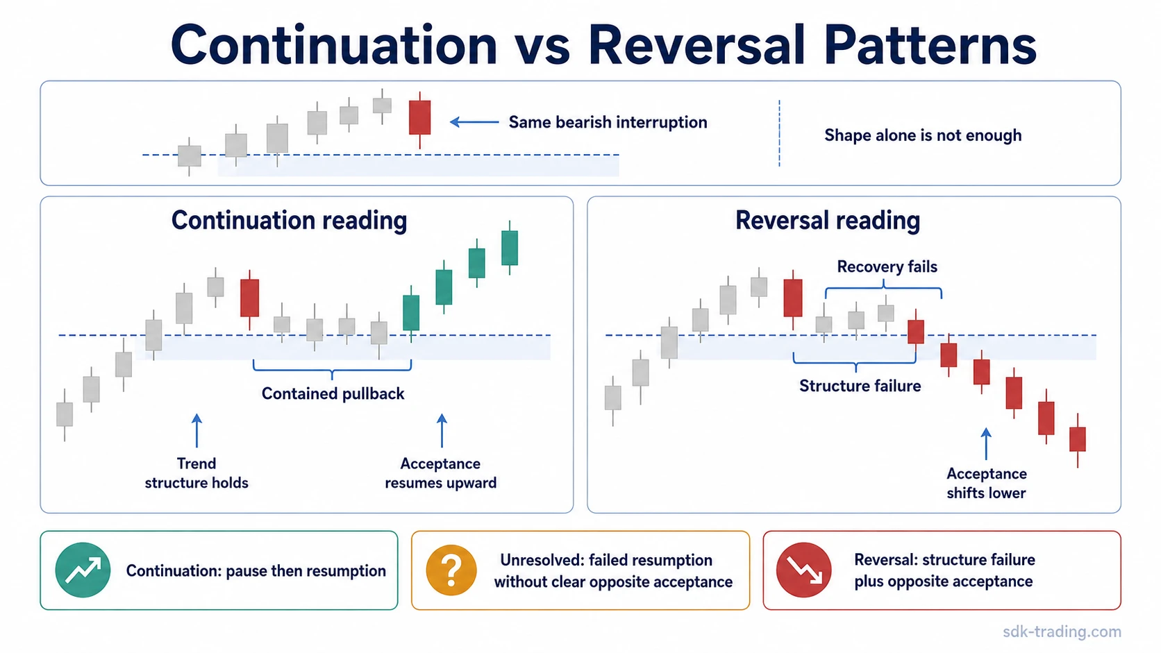 Side-by-side candlestick diagram comparing continuation and reversal readings after the same bearish interruption