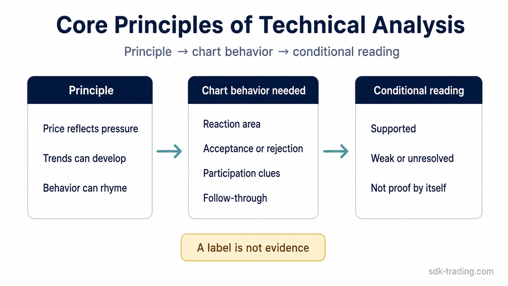 Diagram showing how core principles of technical analysis need chart behavior before becoming a conditional reading