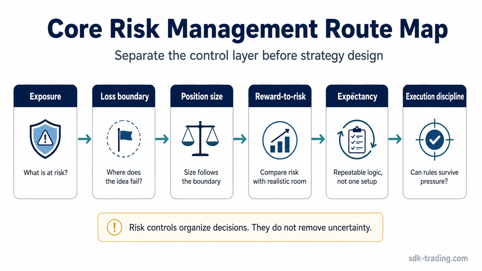 Core risk management route map showing exposure, loss boundary, position size, reward-to-risk, expectancy, and execution discipline.
