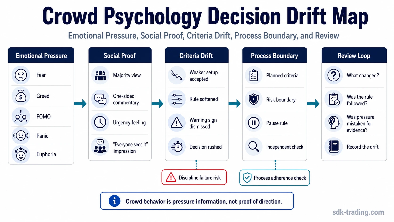 Process map showing how crowd psychology in trading can move from emotional pressure and social proof to criteria drift, process boundary, and review.