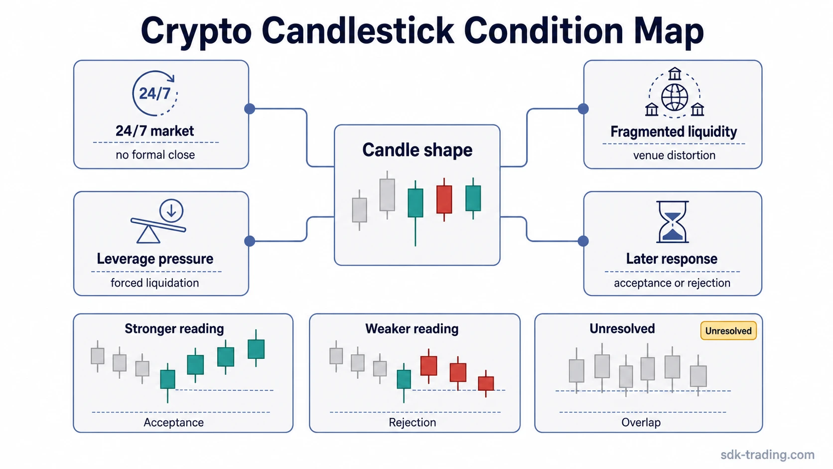 Crypto candlestick condition map showing candle shape, liquidity, leverage pressure, exchange fragmentation and later response