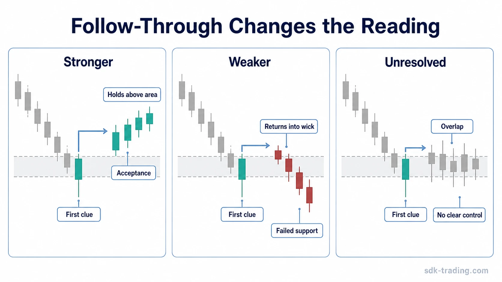 Crypto candlestick follow-through map comparing stronger, weaker and unresolved readings after the first candle clue