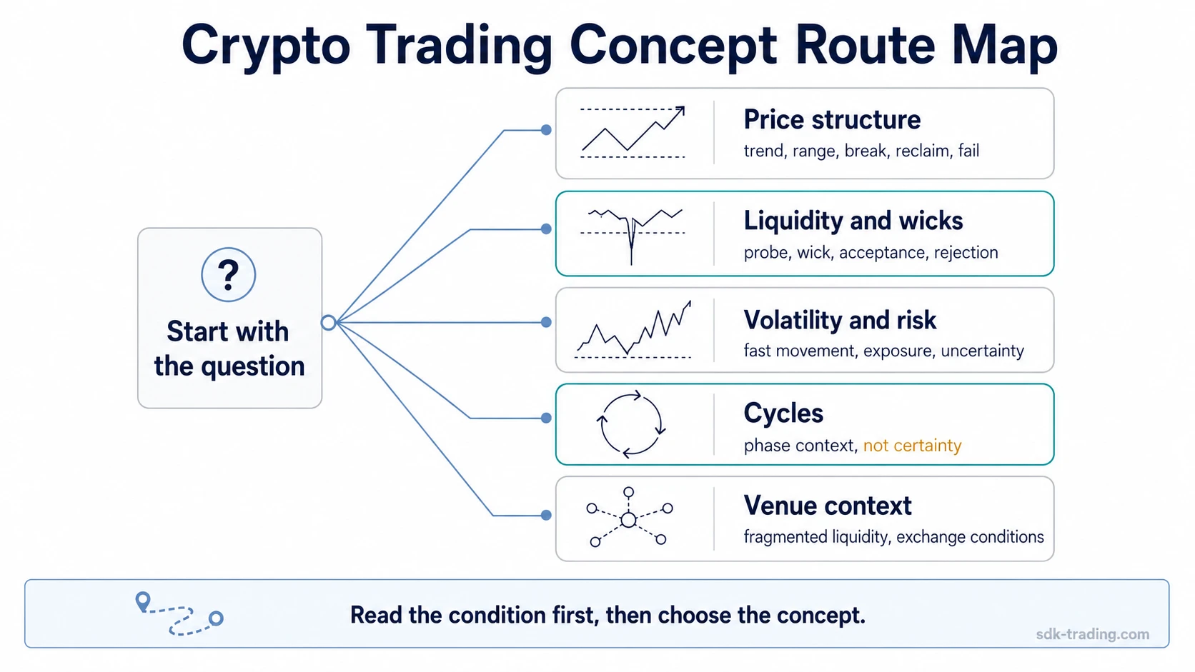 Crypto trading route map connecting price structure, liquidity and wicks, volatility and risk, cycles, and venue context