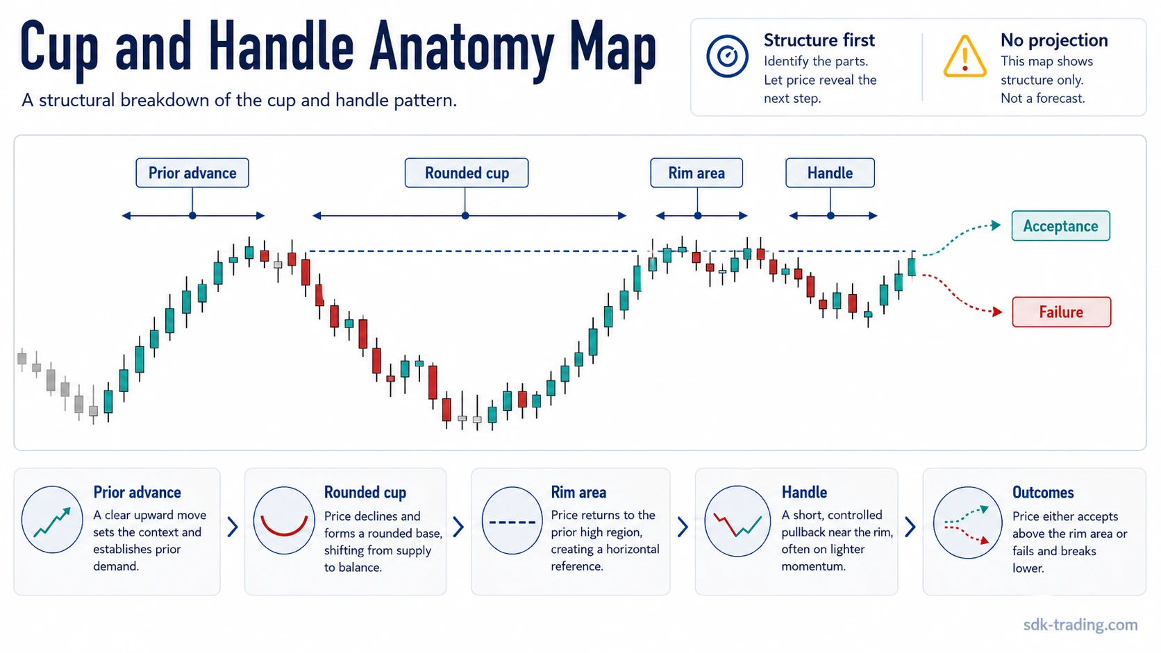 Simplified cup and handle chart structure with prior advance, rounded cup, rim area, handle, and acceptance or failure paths