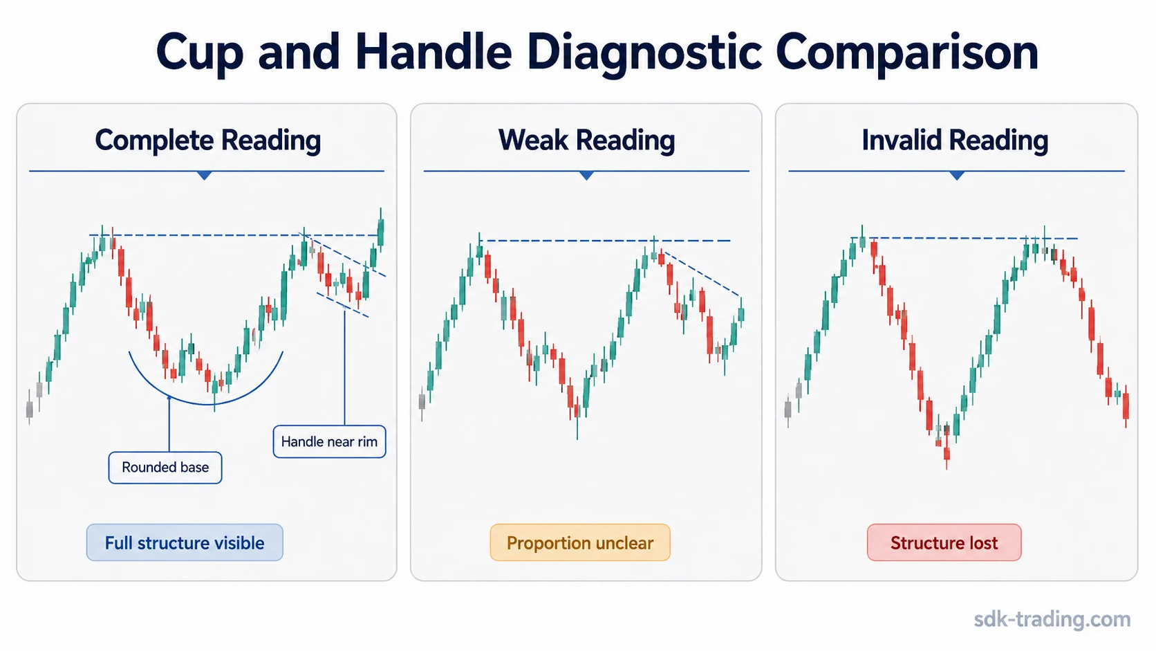 Three simplified cup and handle structures comparing complete, weak, and invalid readings