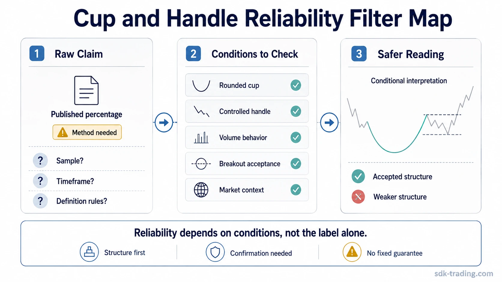 Cup and handle reliability filter map comparing a raw success-rate claim with structure, volume, breakout acceptance, and context checks.