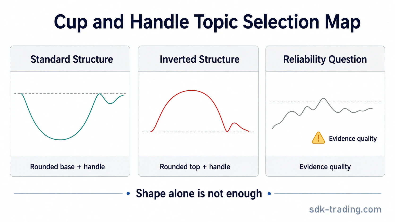 Three-card map comparing standard cup and handle, inverted cup and handle, and reliability questions