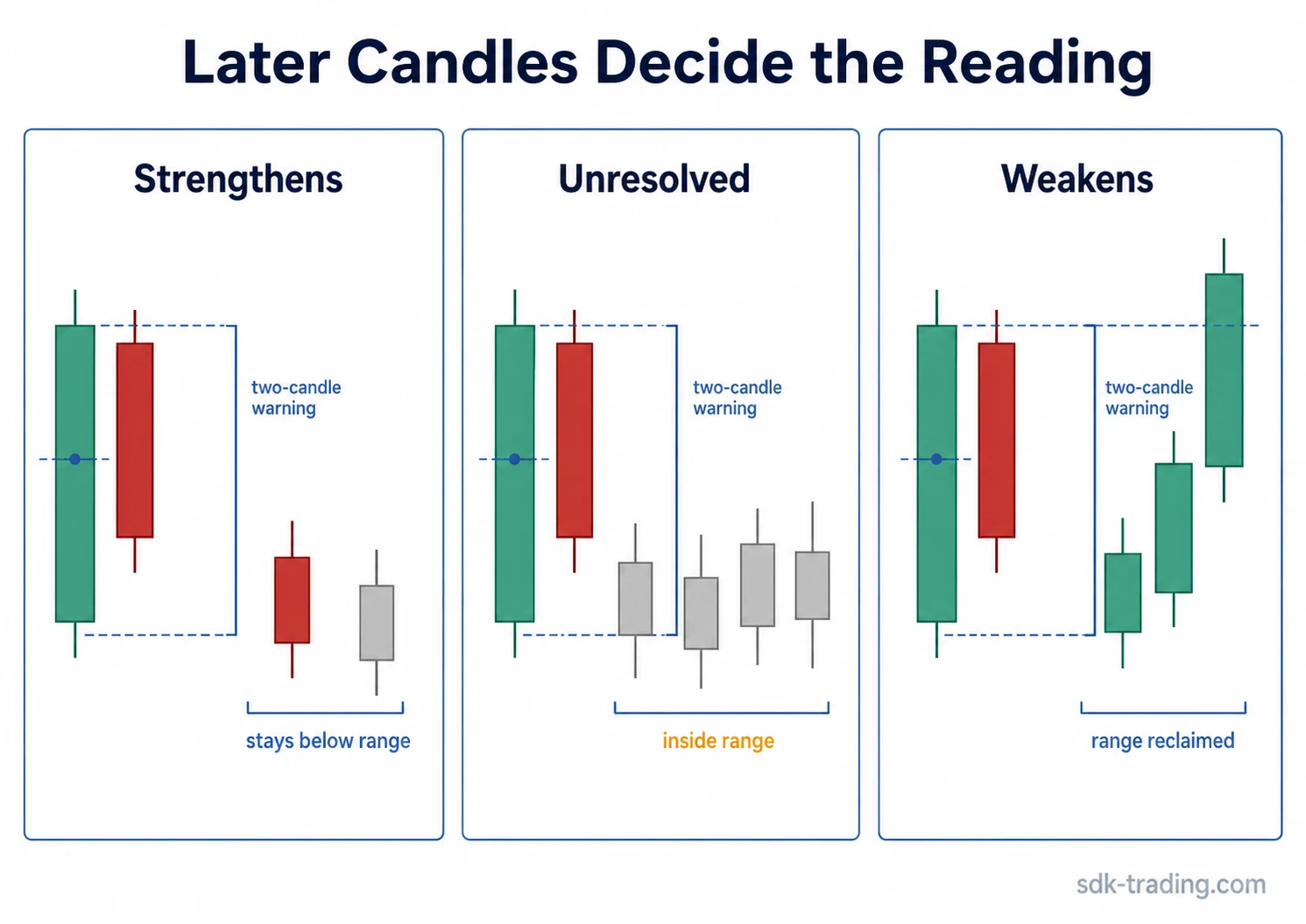 Later candles after dark cloud cover showing strengthened, unresolved, and weakened readings