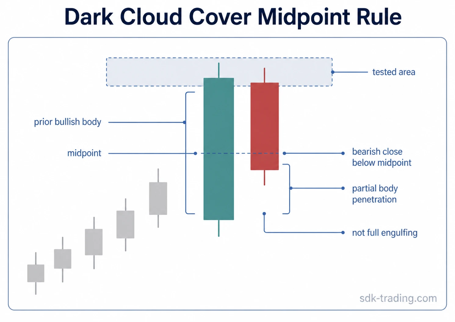 Dark cloud cover candlestick pattern showing a bearish close below the prior bullish body midpoint