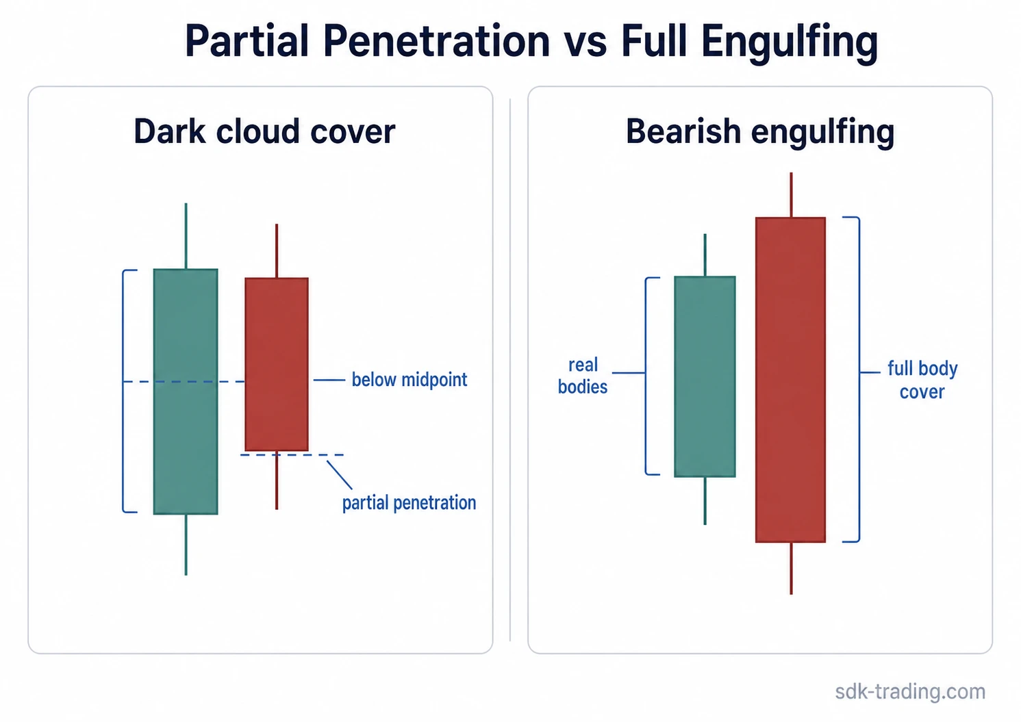 Dark cloud cover compared with bearish engulfing using real-body penetration and full body coverage