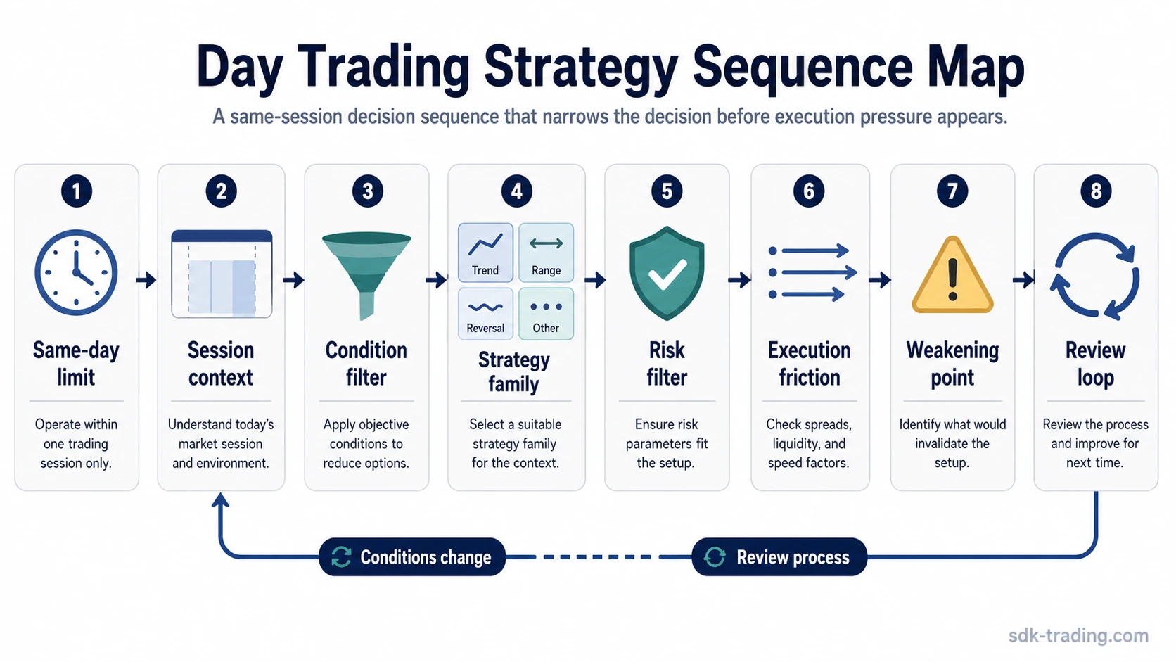 Day trading strategy sequence map showing same-day limit, session context, condition filter, risk filter, execution friction, weakening point, and review loop