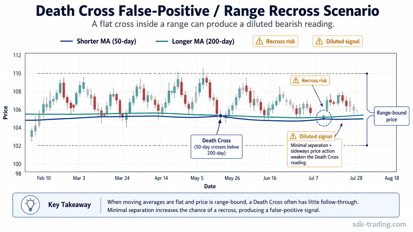 Sideways price action with 50-day MA and 200-day MA; illustrates false-positive / weak Death Cross readings
