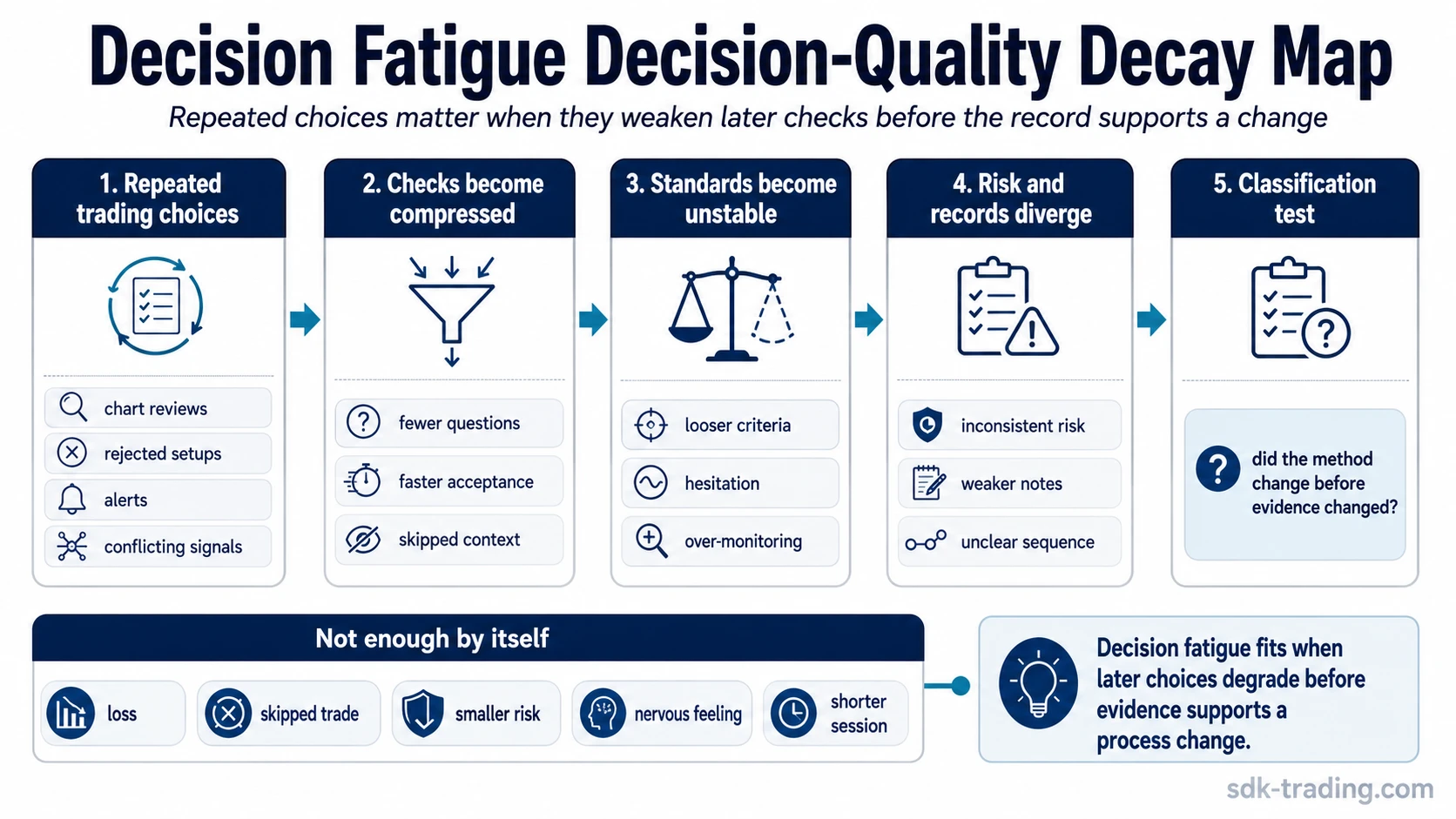 Decision fatigue in trading process map showing repeated choices, compressed checks, unstable standards, risk behavior, record quality, and false-positive filters.