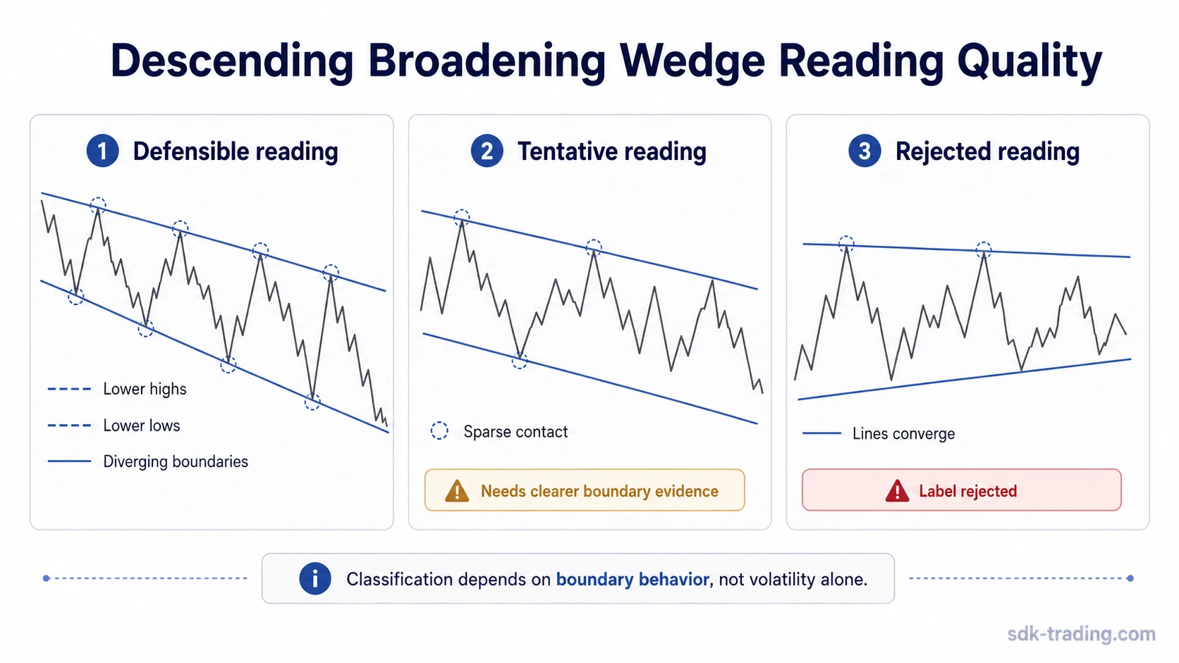 Clean, tentative, and rejected descending broadening wedge readings compared with boundary behavior