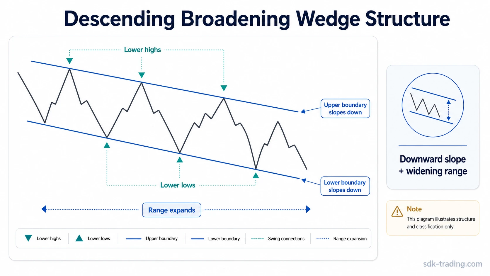 Descending broadening wedge structure with lower highs, lower lows, and downward-sloping diverging boundaries