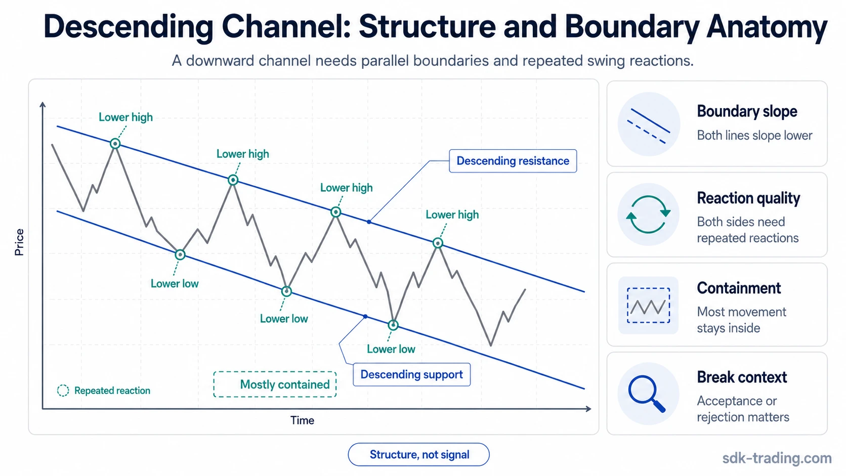 Descending channel diagram with two downward parallel boundaries, lower highs, lower lows, and repeated reactions