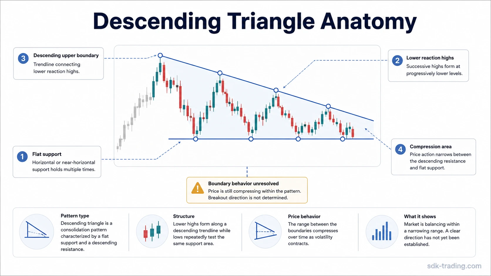 Descending triangle pattern with flat support, lower reaction highs, a descending upper boundary, and narrowing compression.
