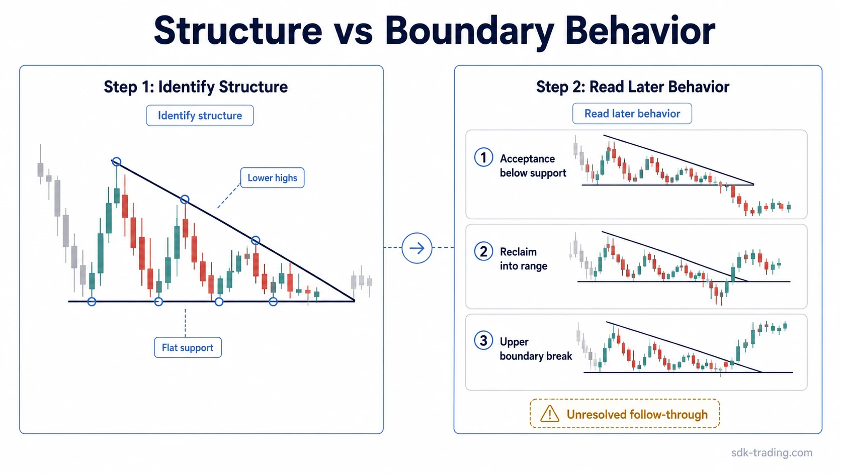 Descending triangle structure compared with later boundary behavior including support acceptance, reclaim into range, and upper boundary break.