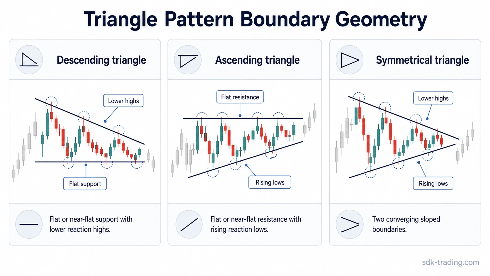 Descending, ascending, and symmetrical triangle patterns compared by support, resistance, and sloping boundary geometry.