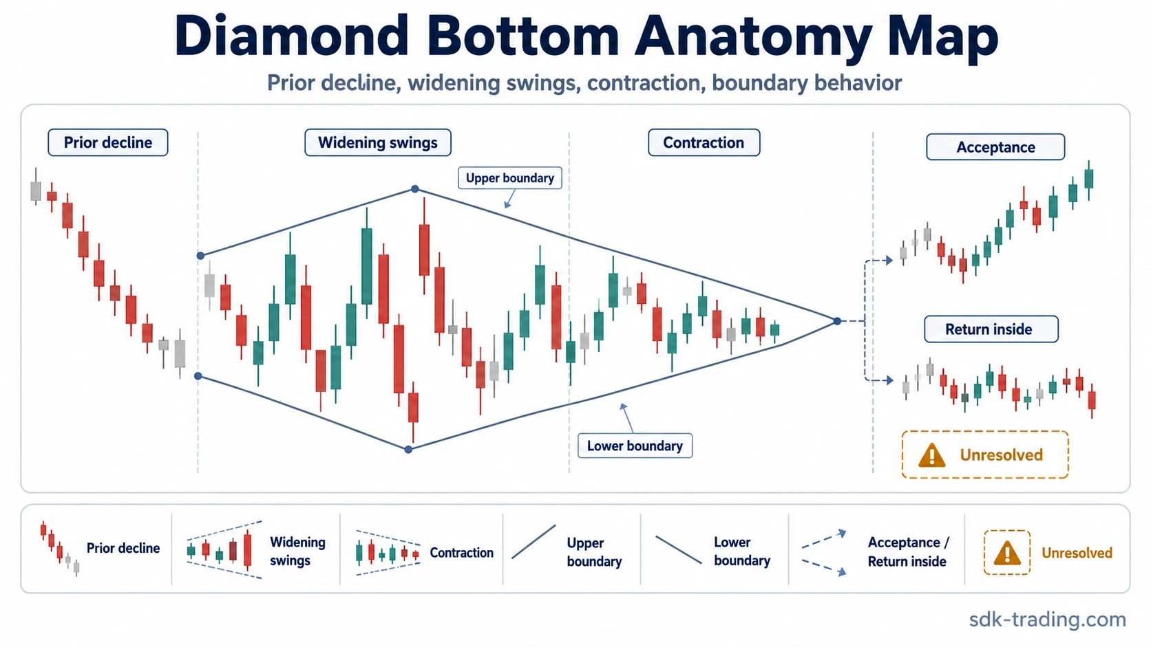 Diamond bottom anatomy map with prior decline, widening swings, contraction, upper boundary, lower boundary, and later boundary behavior