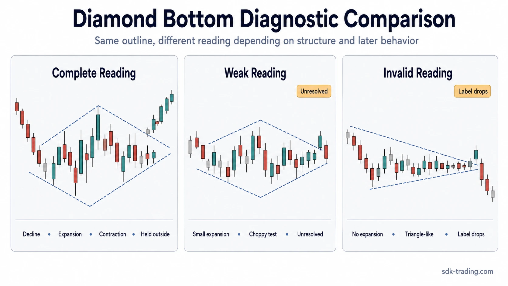 Three-card diamond bottom comparison showing complete, weak, and invalid structural readings