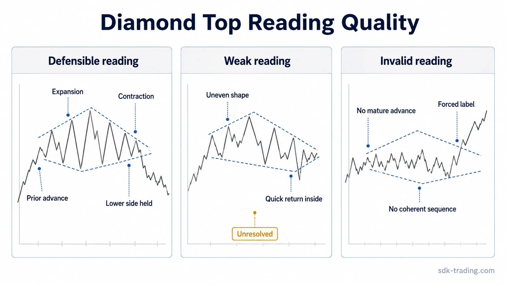 Three-card comparison of defensible, weak, and invalid diamond top readings using simplified price paths