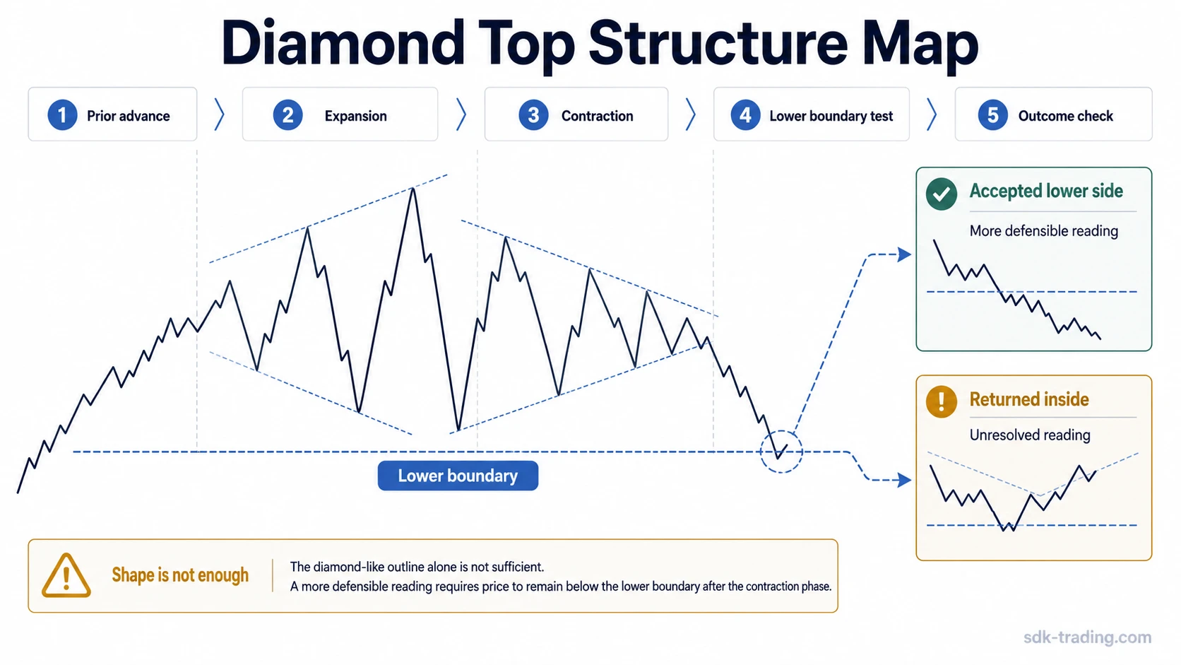 Simplified diamond top pattern diagram showing prior advance, expansion, contraction, lower boundary, and two lower-side behavior outcomes