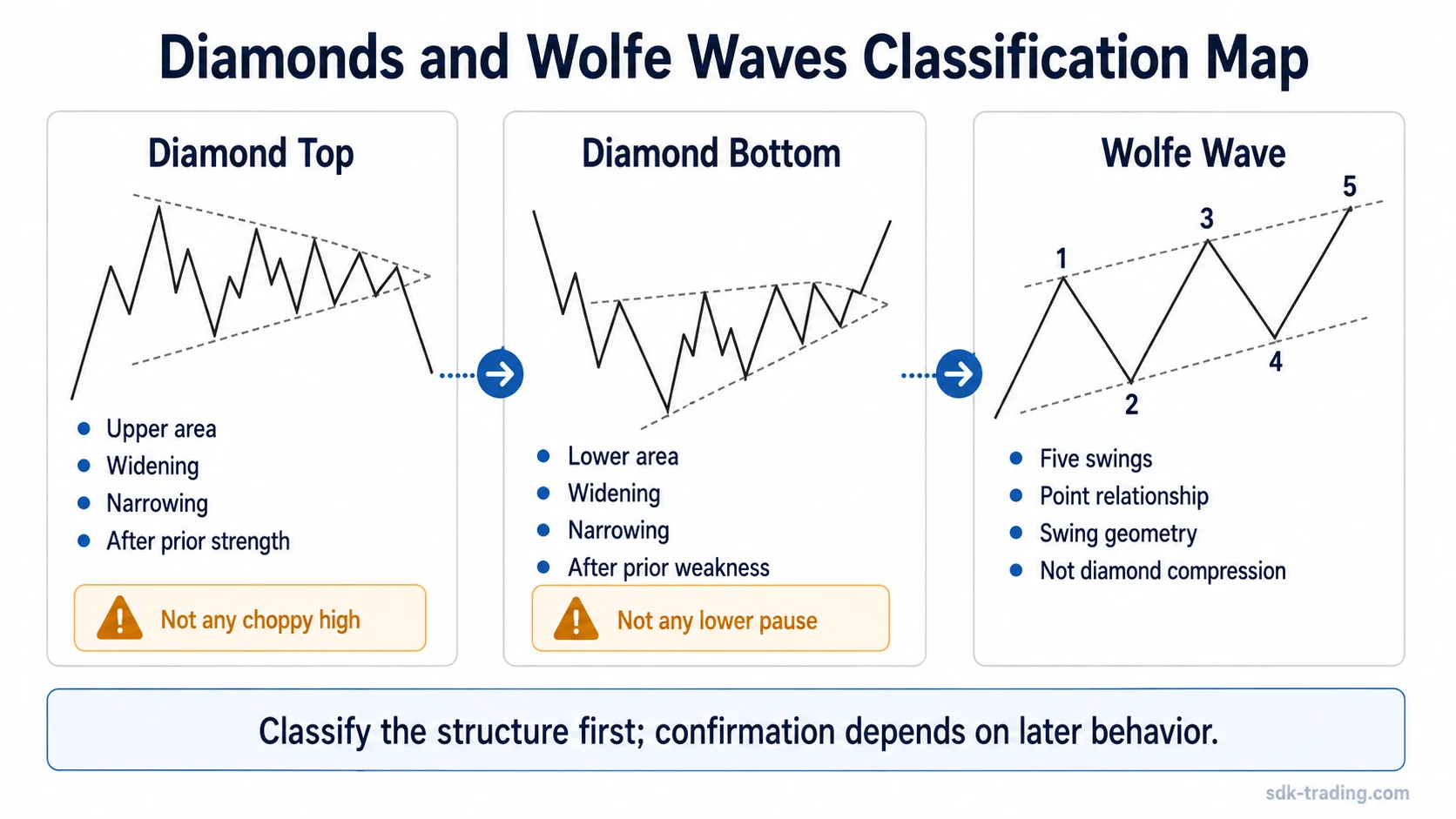 Classification map comparing Diamond Top, Diamond Bottom, and Wolfe Wave chart structures