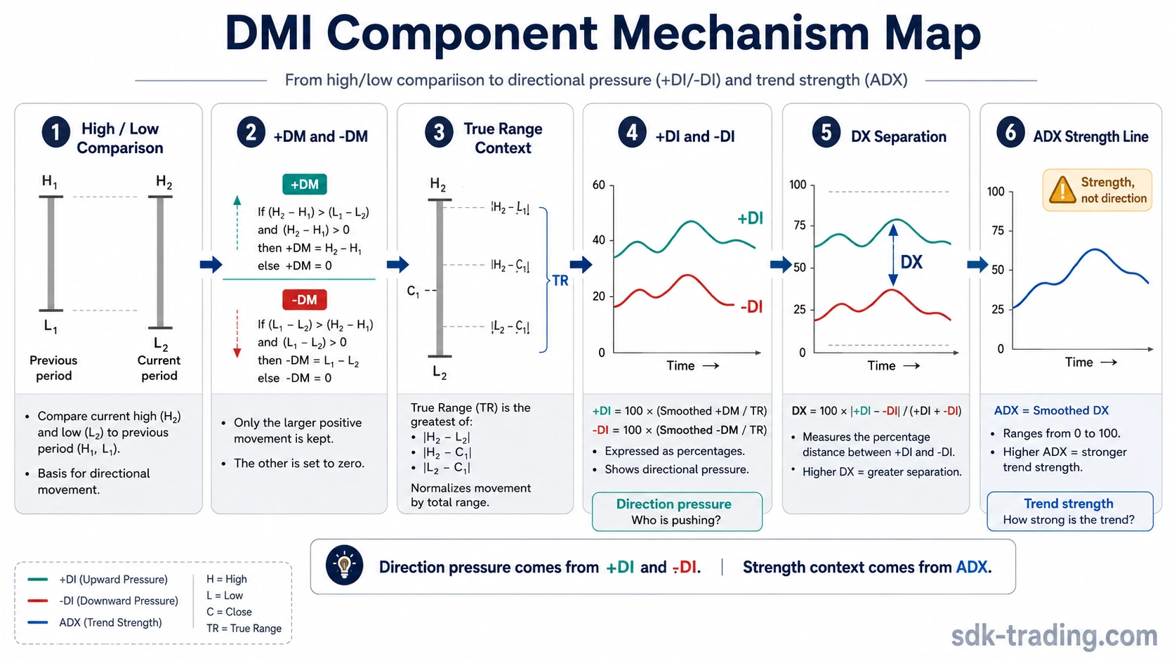 Directional movement index mechanism showing high and low comparison, positive and negative directional movement, +DI, -DI, DX, and ADX.