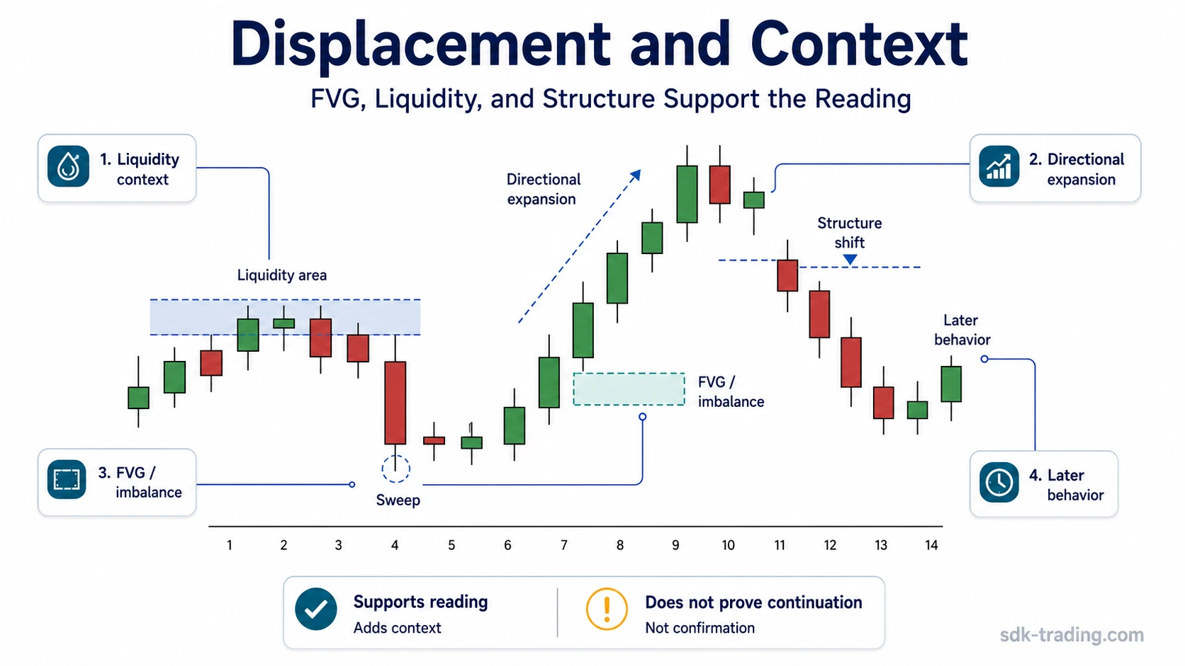 Displacement shown with liquidity sweep, FVG or imbalance, market structure shift, and later behavior in a simplified trading chart