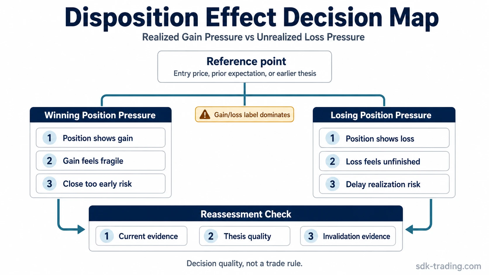 Disposition effect decision map showing winning-position pressure, losing-position pressure, reference points, and updated evidence reassessment