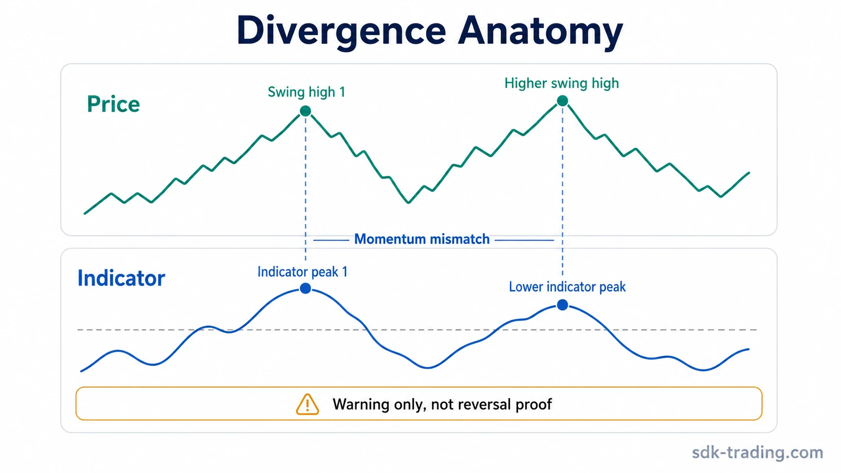 Price and indicator panels showing a higher price swing high and a lower indicator peak