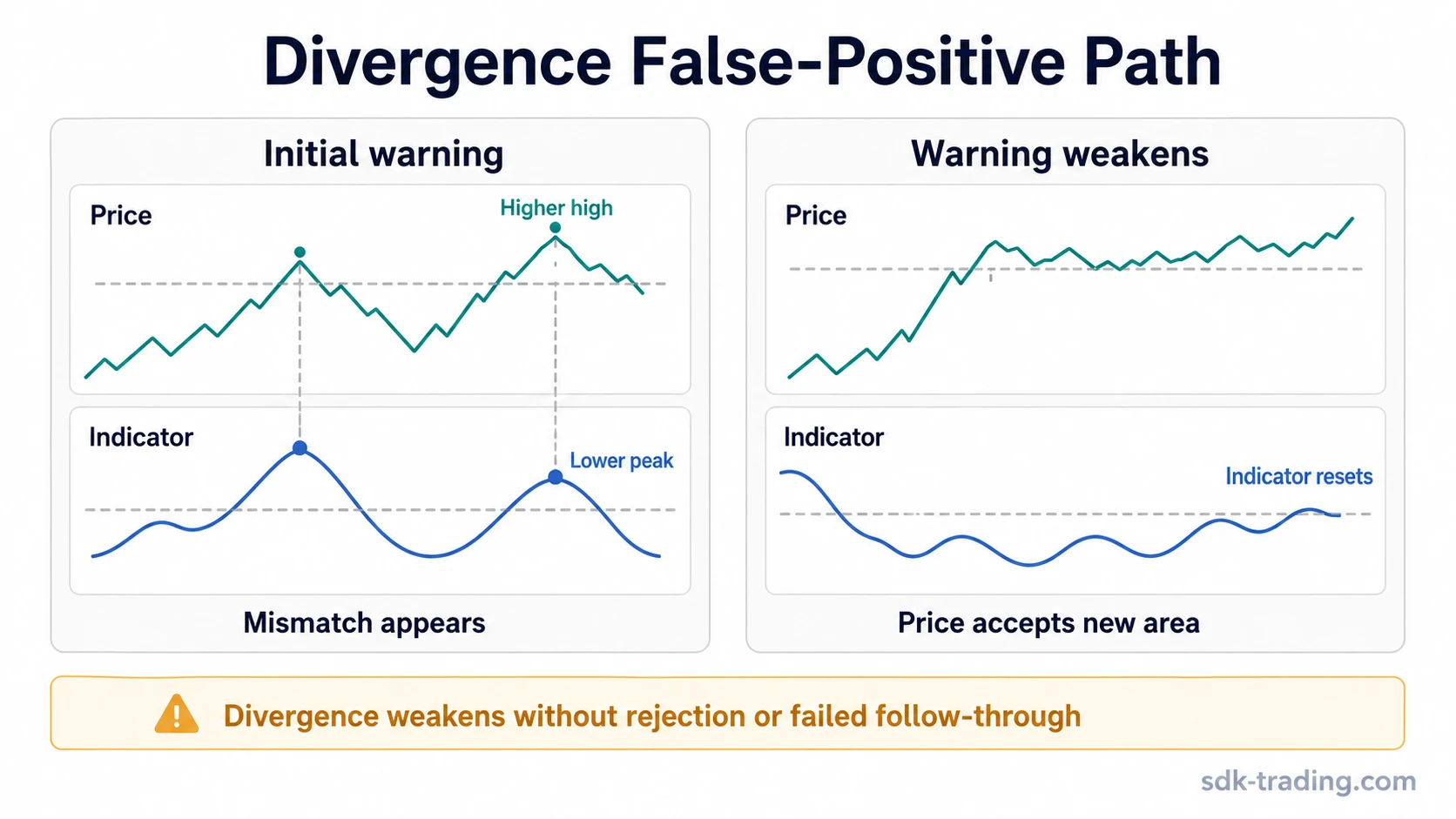 Two-panel trading diagram showing a bearish divergence warning weakening as price holds the new high and the indicator resets