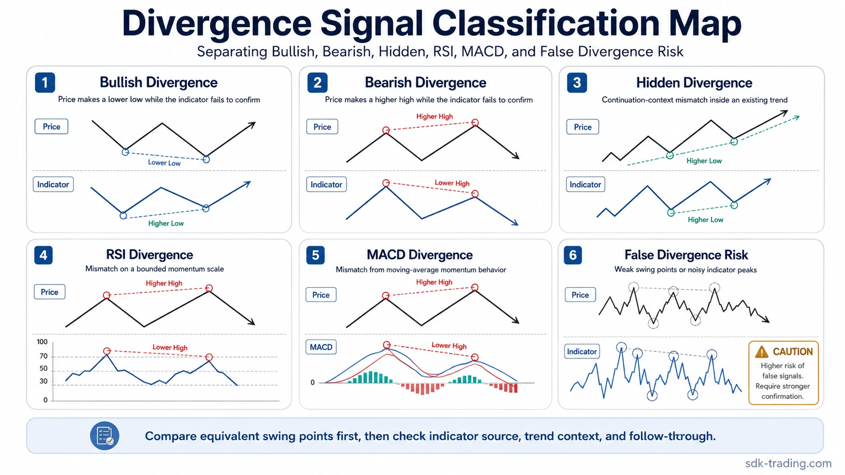 Divergence signal classification map showing bullish divergence, bearish divergence, hidden divergence, RSI divergence, MACD divergence, and false divergence risk