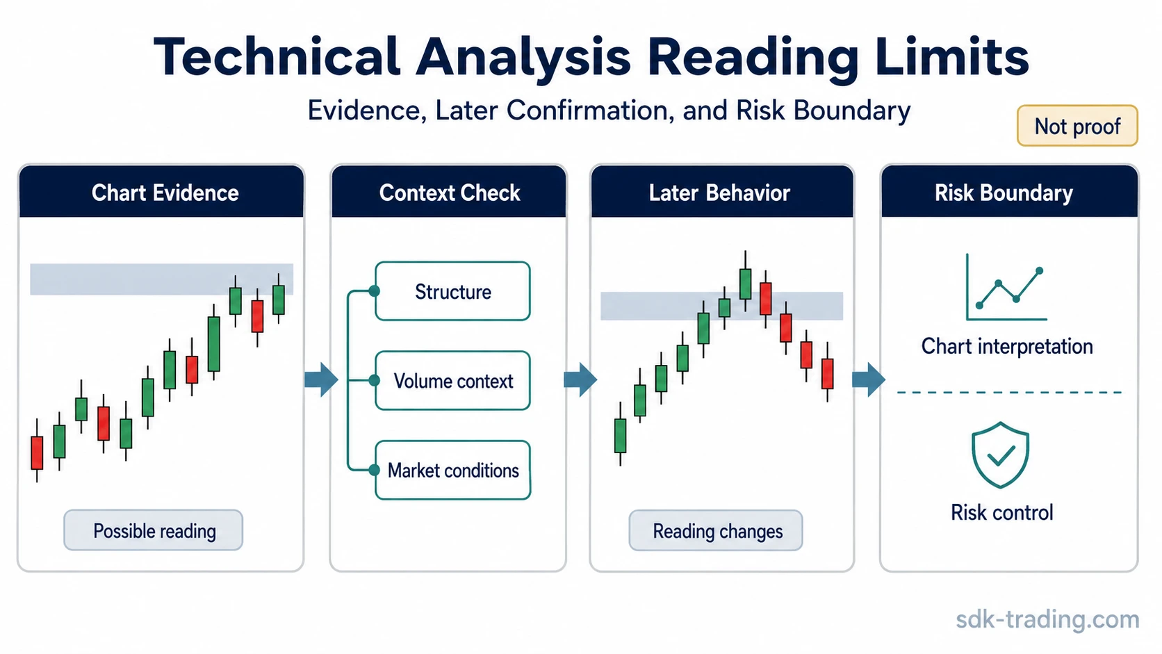 Technical analysis reading limits shown as chart evidence, later confirmation, changed interpretation, and risk boundary