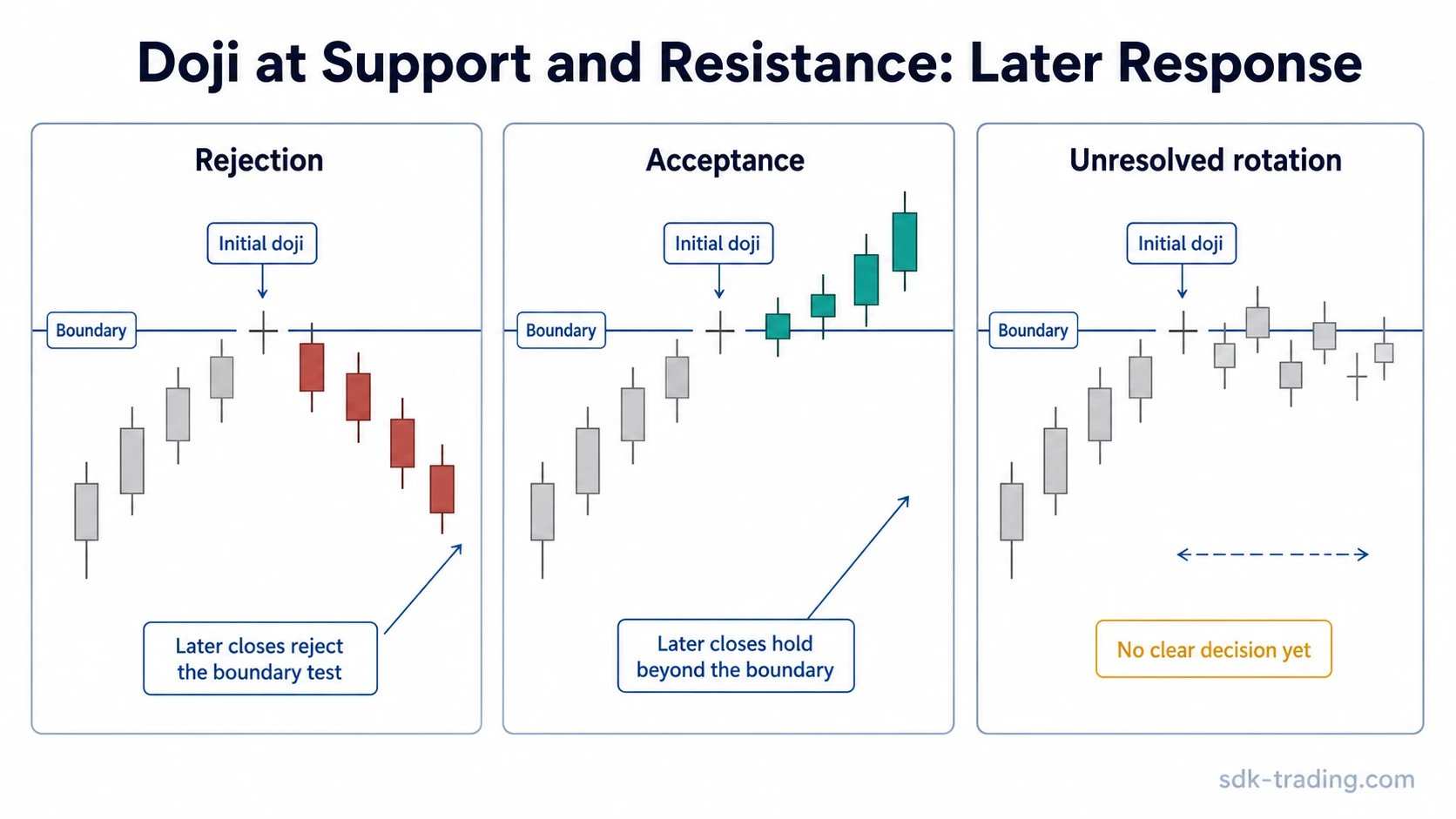 Doji at support and resistance with later candles showing rejection, acceptance, and unresolved rotation