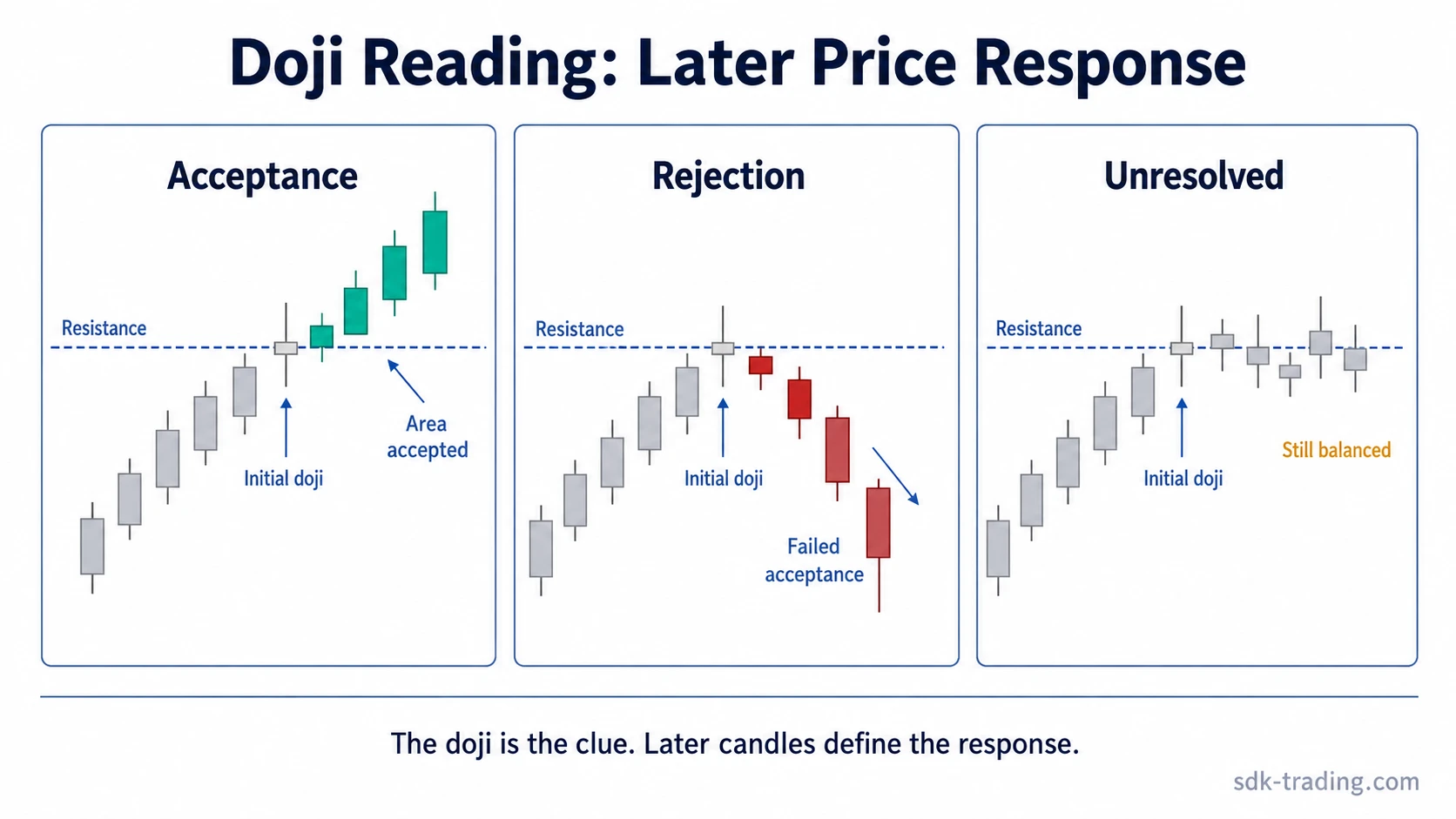 Doji candlestick near resistance with acceptance, rejection, and unresolved later price responses