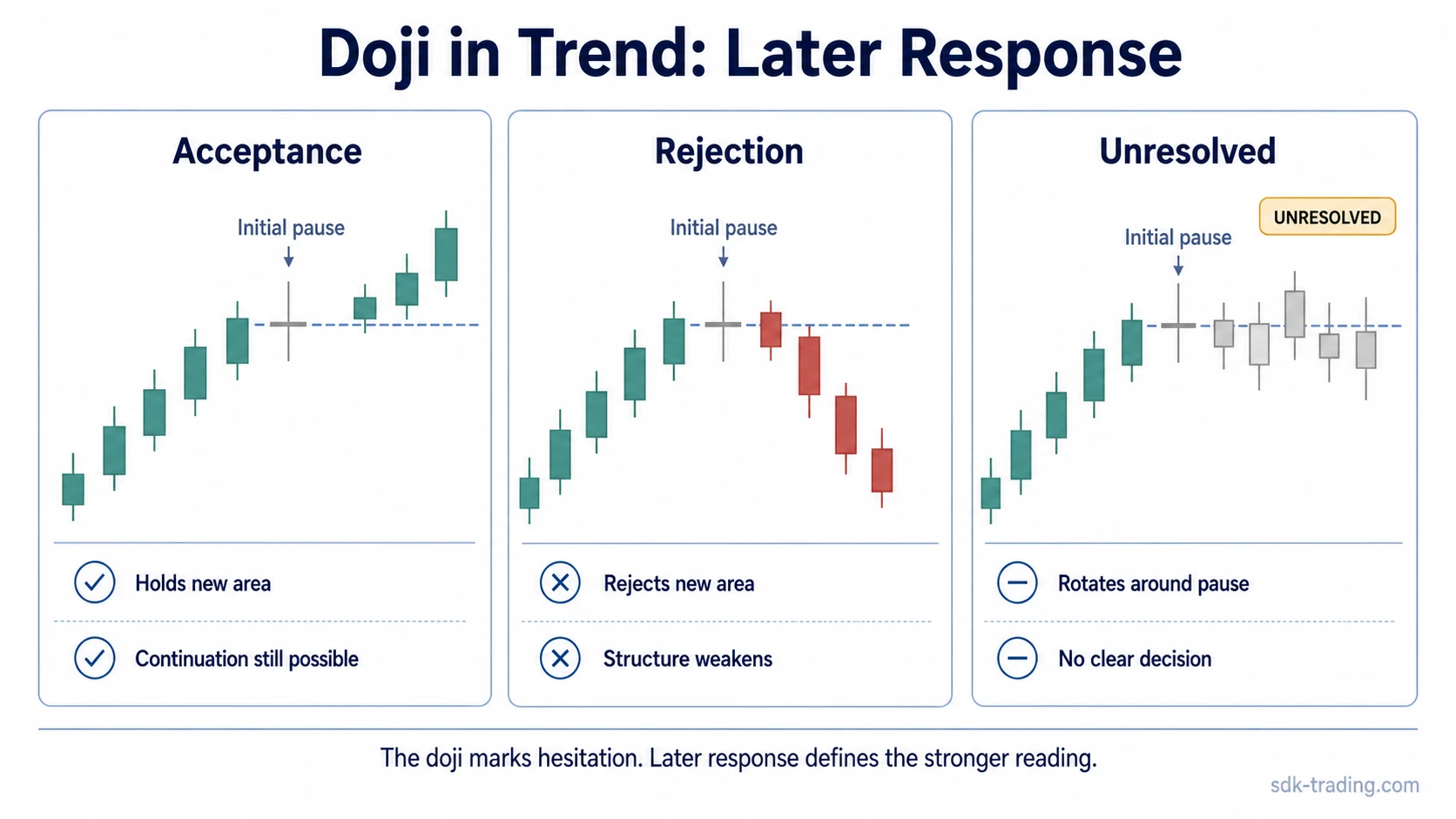 Doji in trend infographic comparing acceptance, rejection, and unresolved rotation after a trend-edge doji