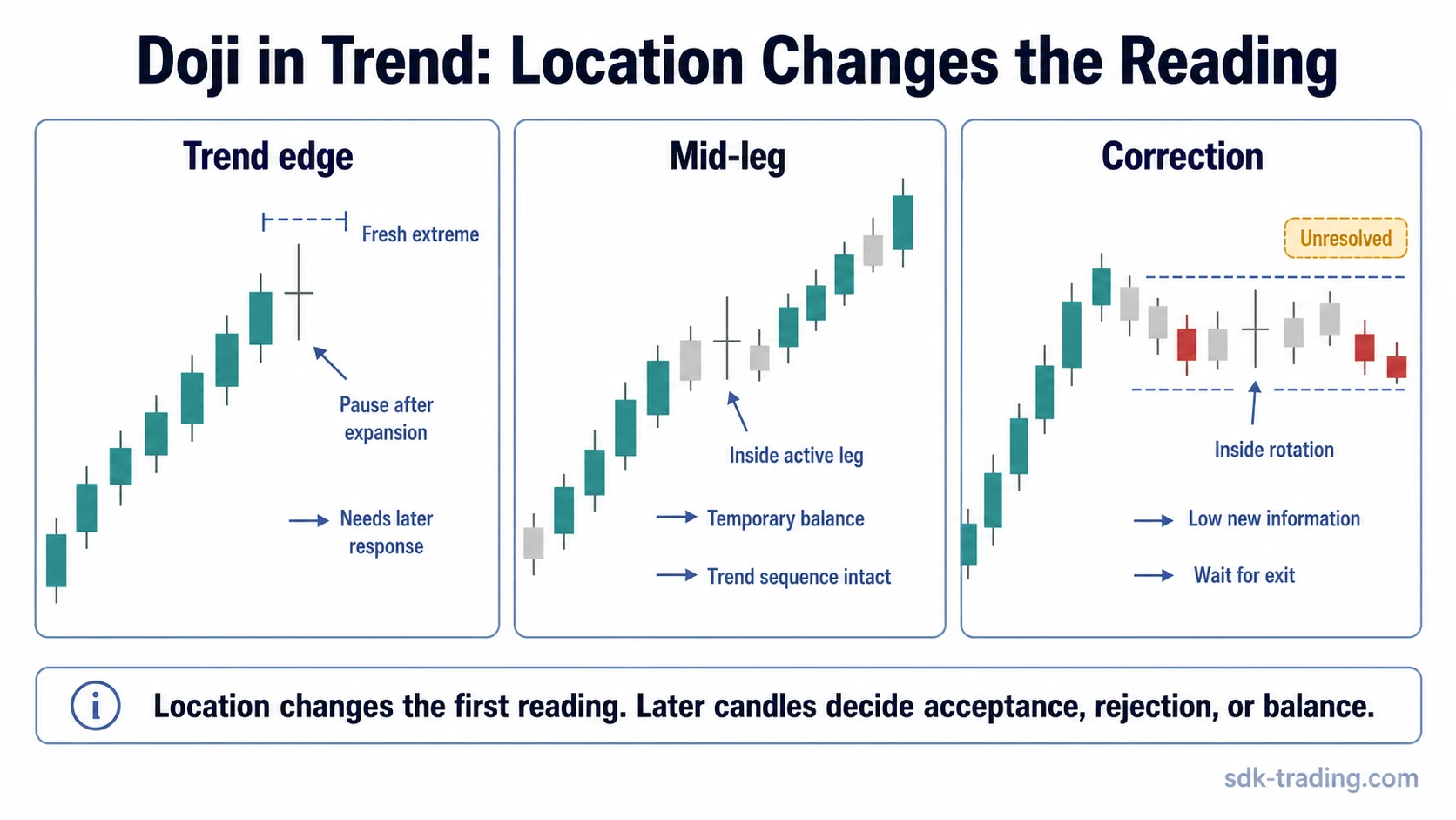 Doji in trend infographic comparing trend-edge, mid-leg, and corrective-phase candle locations