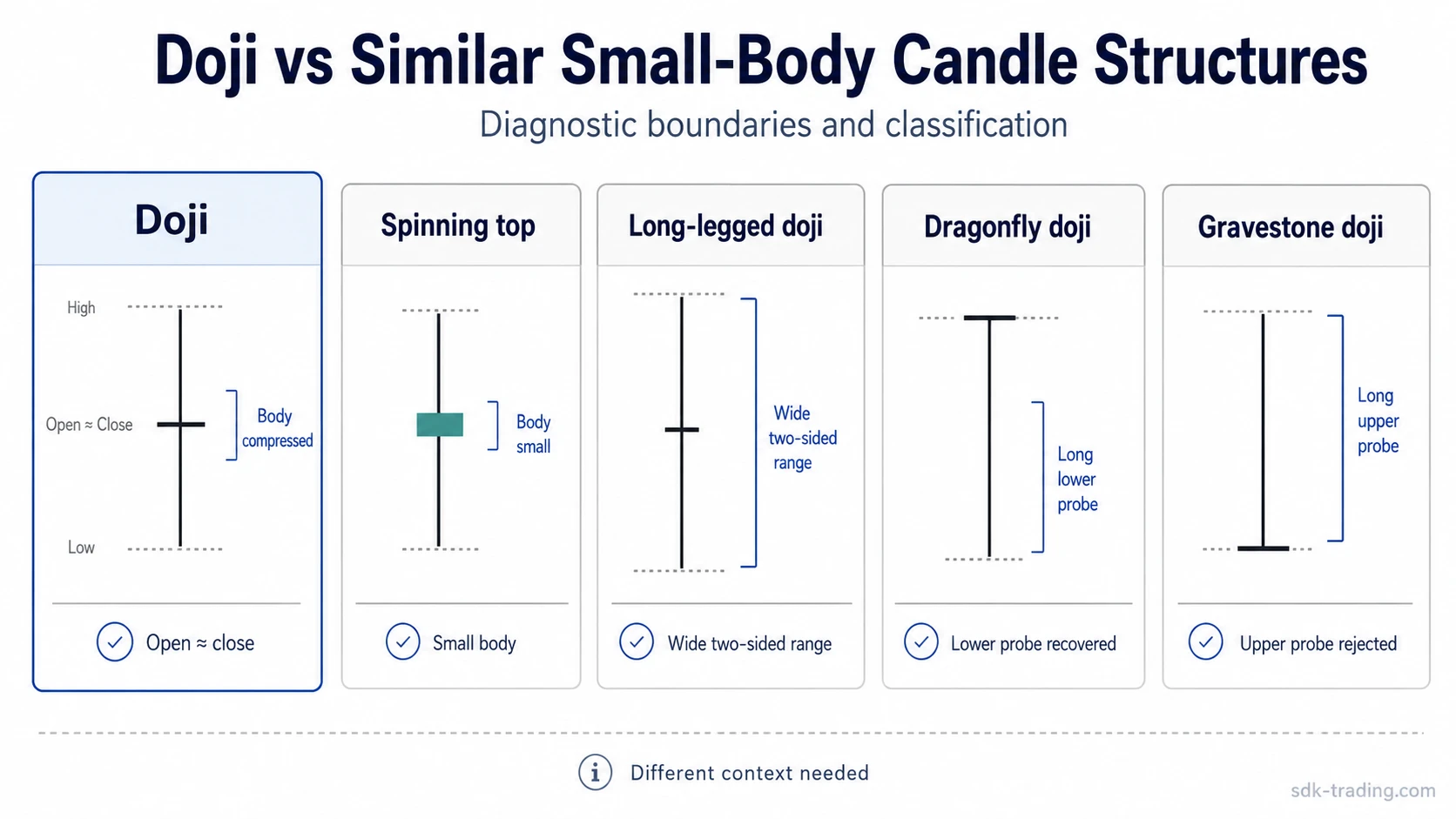 Doji compared with spinning top, long-legged doji, dragonfly doji, and gravestone doji candle structures