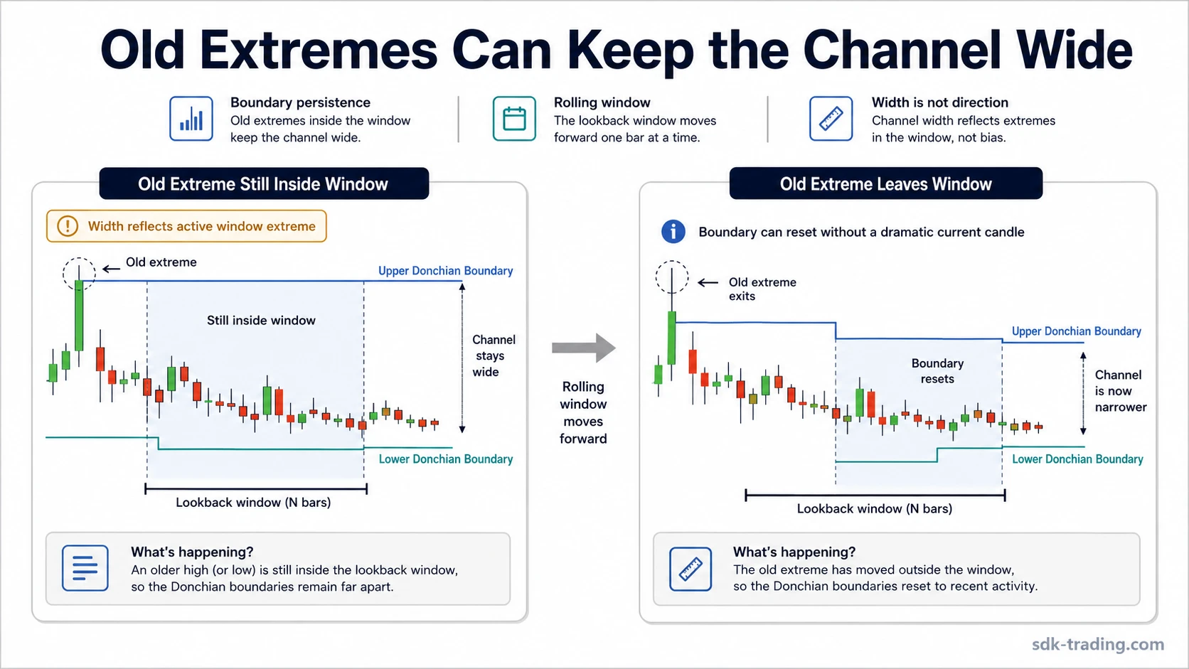 Donchian Channels example showing an old price extreme keeping the channel wide while current price activity compresses.